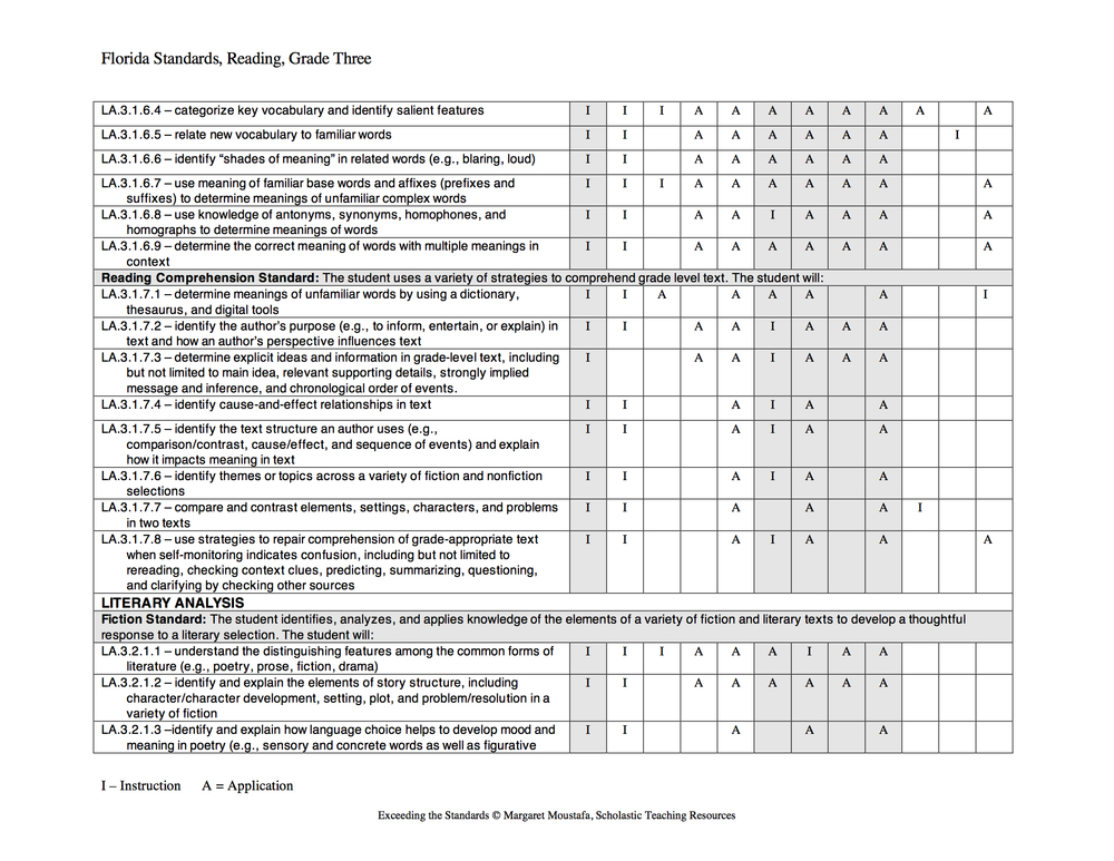   Courtesy of Moustafa, M. (2008). Exceeding the standards: a strategic approach to linking state standards to best practices in reading and writing instruction. New York: Scholastic.  