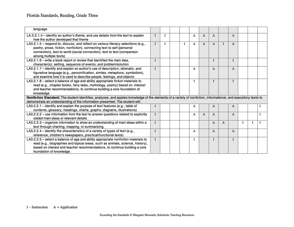   Courtesy of Moustafa, M. (2008). Exceeding the standards: a strategic approach to linking state standards to best practices in reading and writing instruction. New York: Scholastic.  