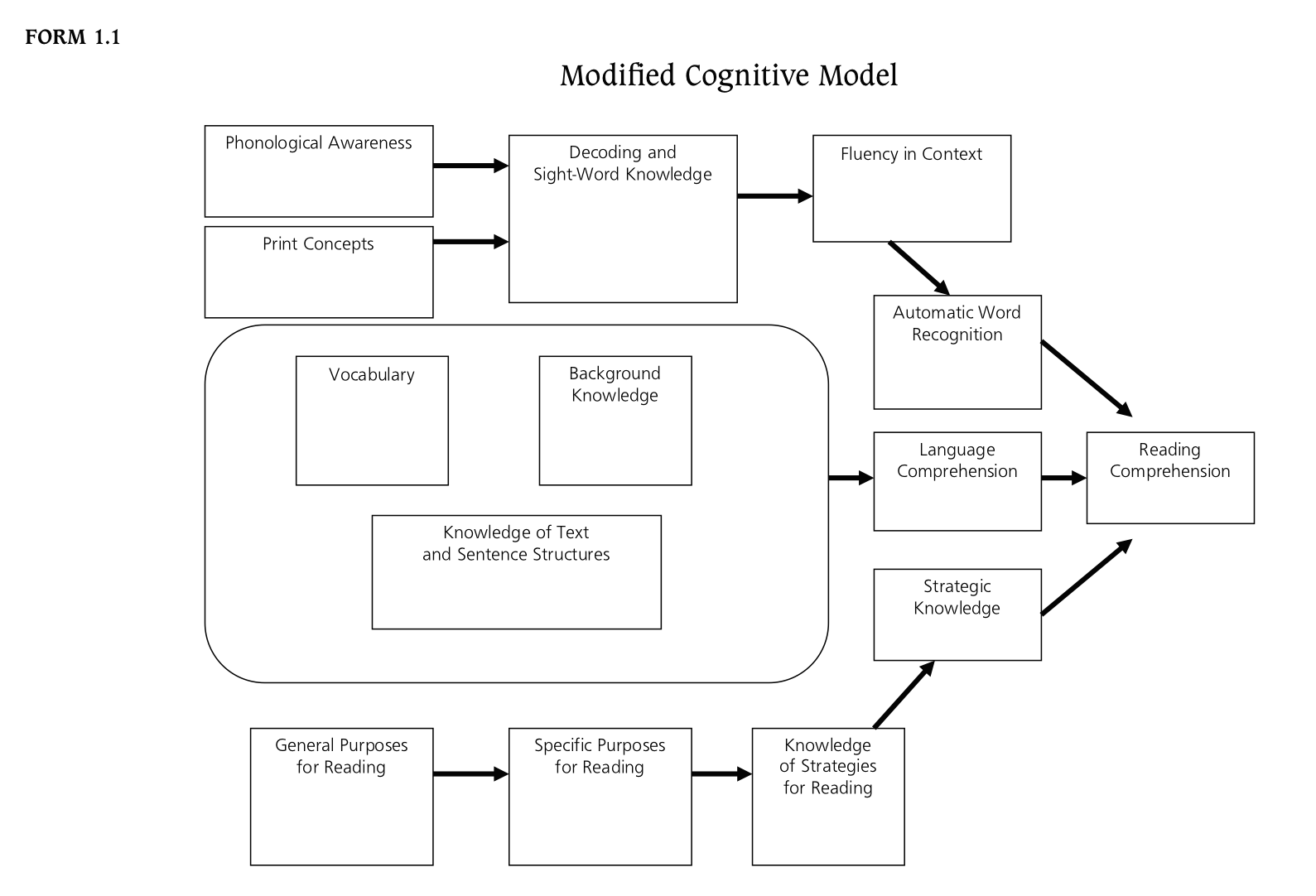 From page 8 of McKenna, M. C., & Stahl, K. A. D. (2012). Assessment for reading instruction. 2nd Edition. Guilford Press.
