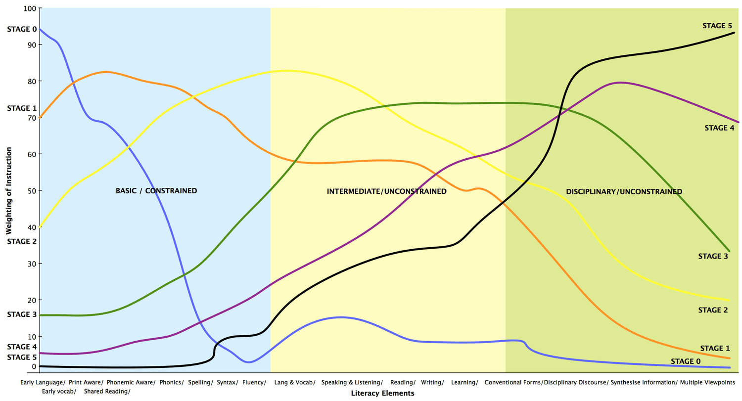 A Framework for Considering Literacy Instruction — The Literacy Bug