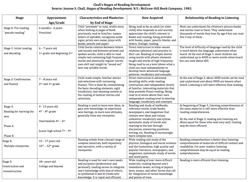   Chall's (1996) Stages of Reading Development  