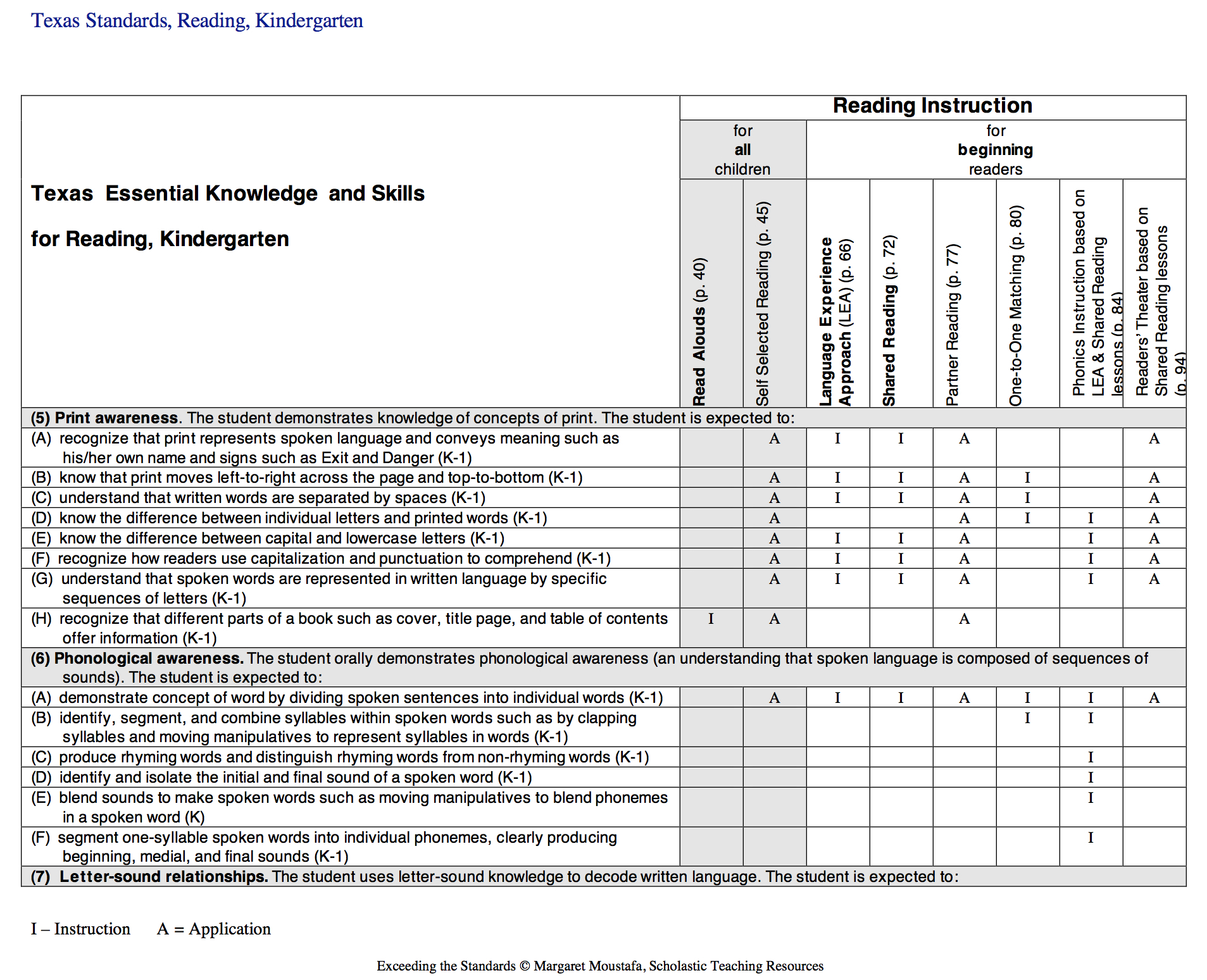  Moustafa, M. (2008). Exceeding the standards: a strategic approach to linking state standards to best practices in reading and writing instruction. New York: Scholastic. 