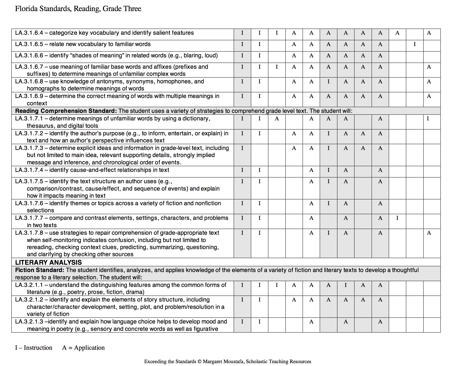  Moustafa, M. (2008). Exceeding the standards: a strategic approach to linking state standards to best practices in reading and writing instruction. New York: Scholastic. 