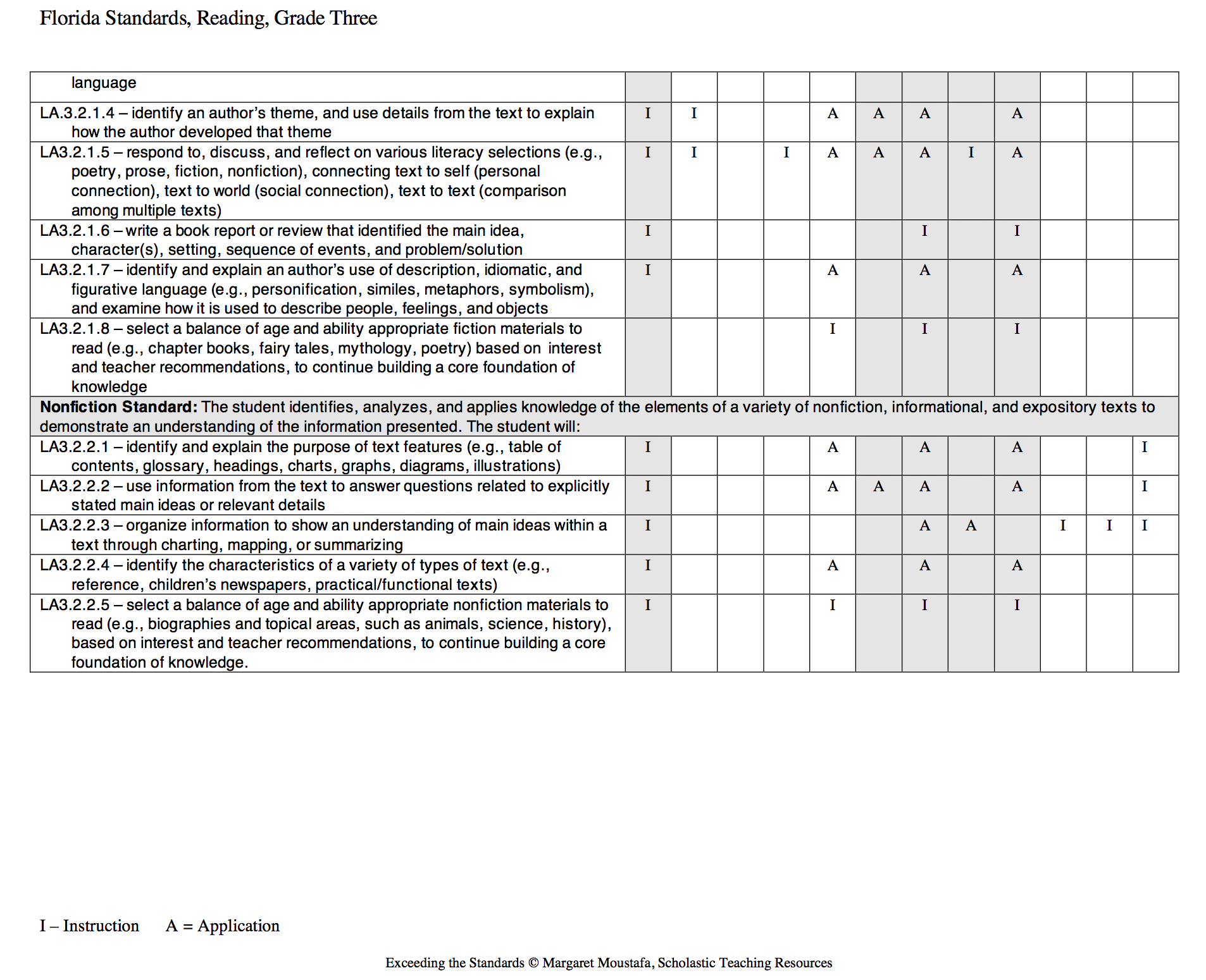  Moustafa, M. (2008). Exceeding the standards: a strategic approach to linking state standards to best practices in reading and writing instruction. New York: Scholastic. 