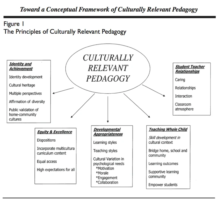 from Brown-Jeffy, S., & Cooper, J. E. (2011). Toward a Conceptual Framework of Culturally Relevant Pedagogy: An Overview of the Conceptual and Theoretical Literature. Teacher Education Quarterly, 38(1), 65–84.