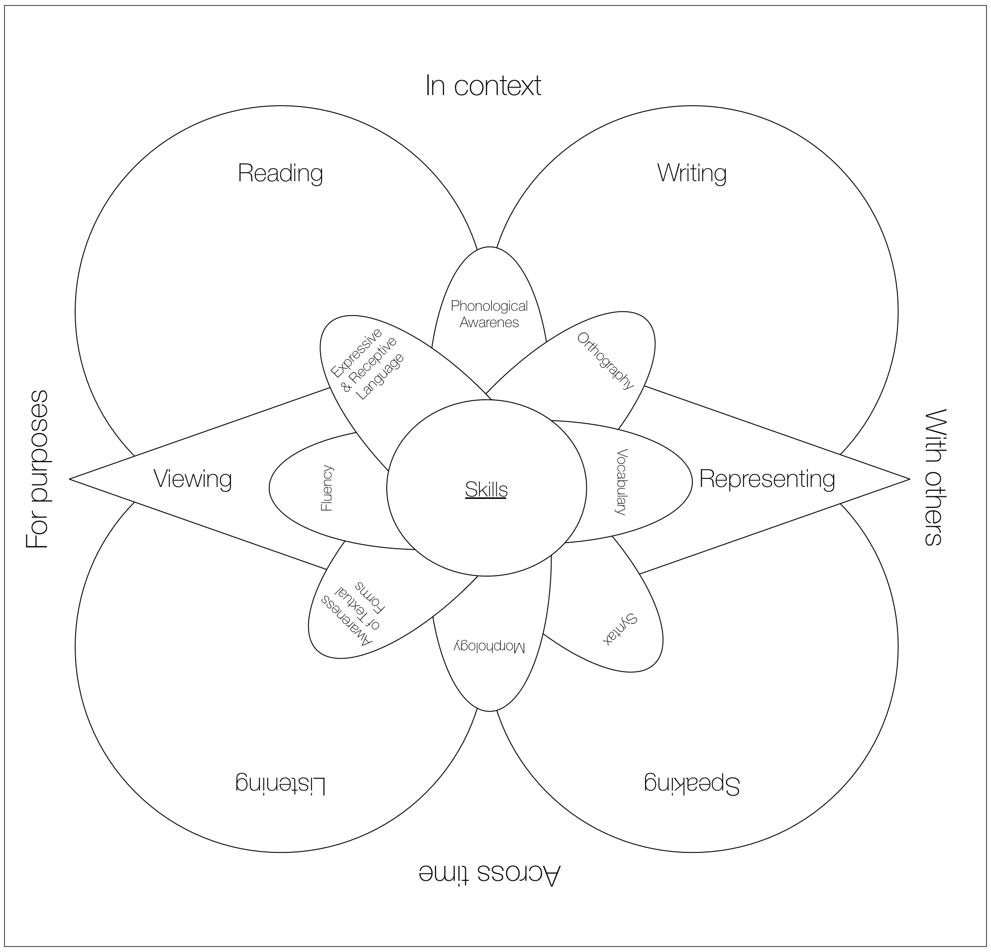 Receptive and Expressive Skills