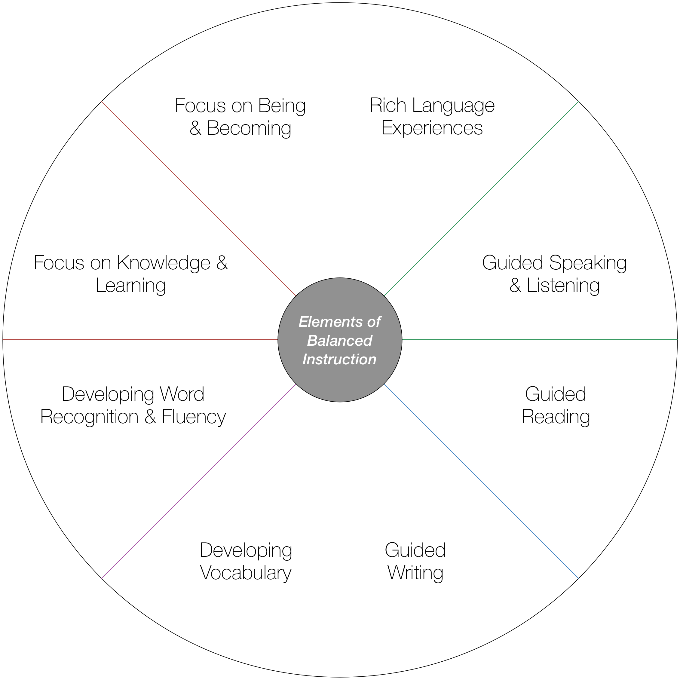Components of Balanced Literacy Pedagogy
