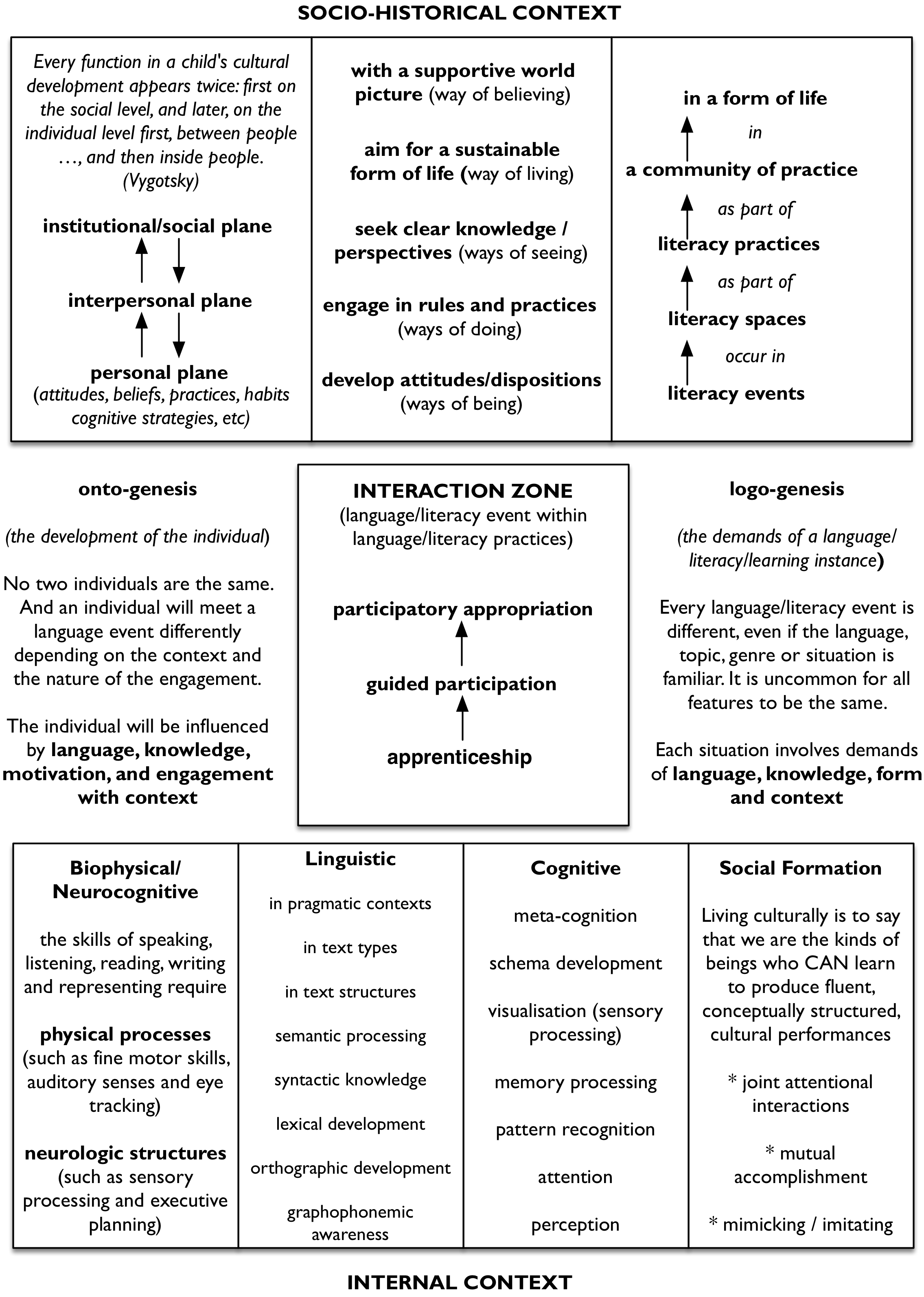 Initiation into Literacy Practices