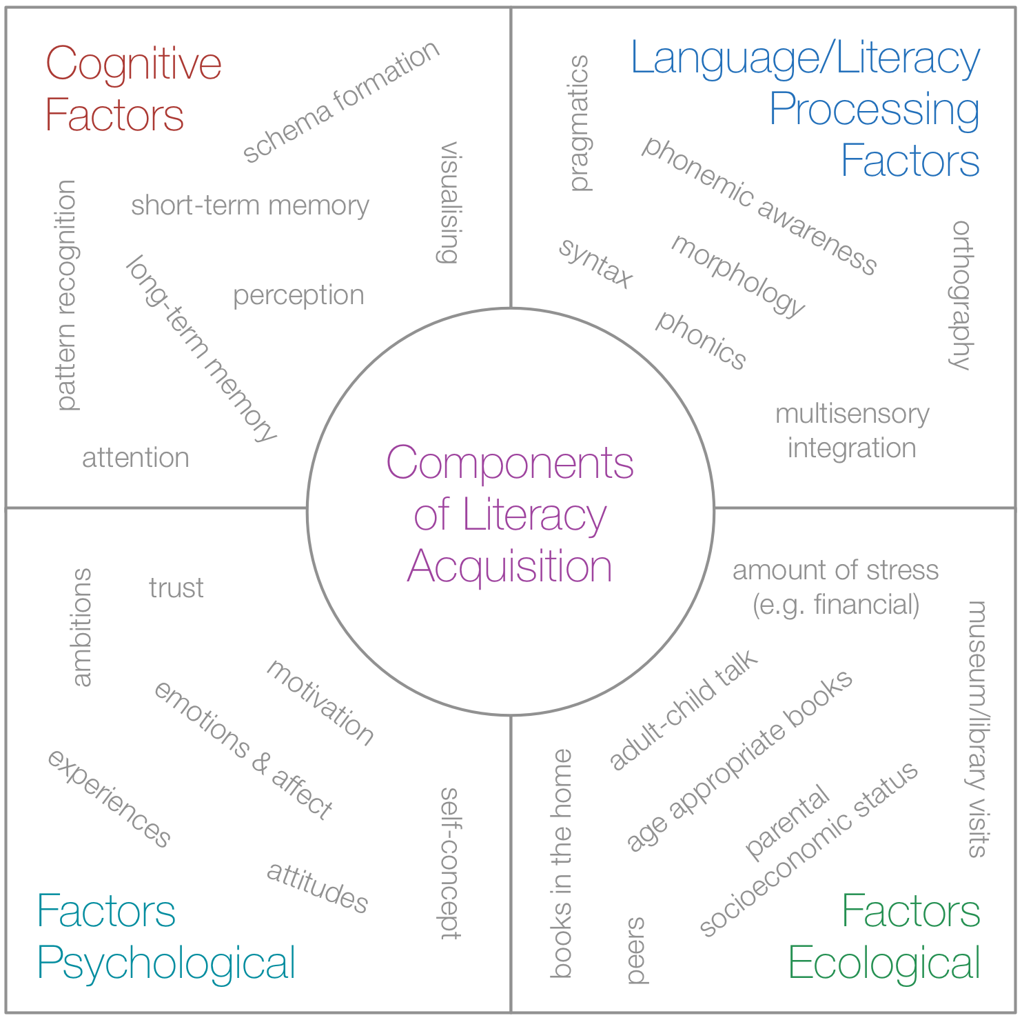 Component Model of Reading Development : Chiu, M. M., McBride-Chang, C., & Lin, D. (2012). Ecological, psychological, and cognitive components of reading difficulties: testing the component model of reading in fourth graders across 38 countries. Journal of Learning Disabilities , 45 (5), 391–405. doi:10.1177/0022219411431241