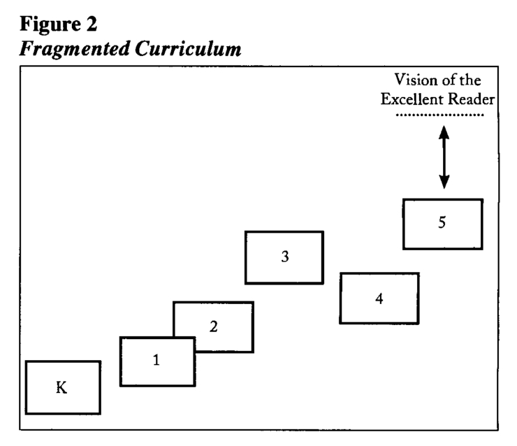 Fragmented Curriculum