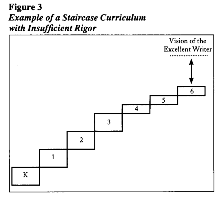 Staircase Curriculum with Insufficient Rigor