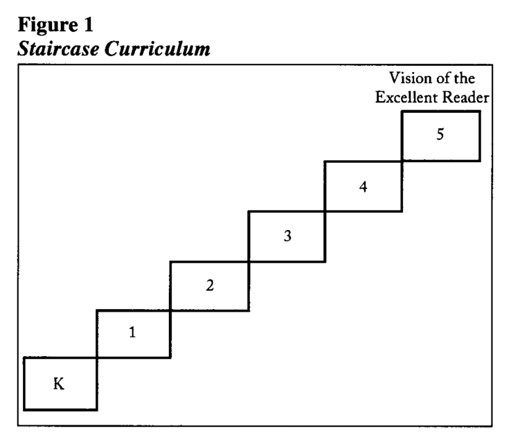 Staircase Curriculum with Effective Coordination