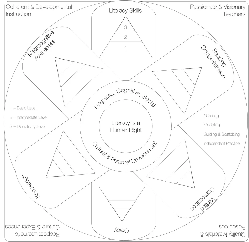 Stages of Literacy Development — The Literacy Bug