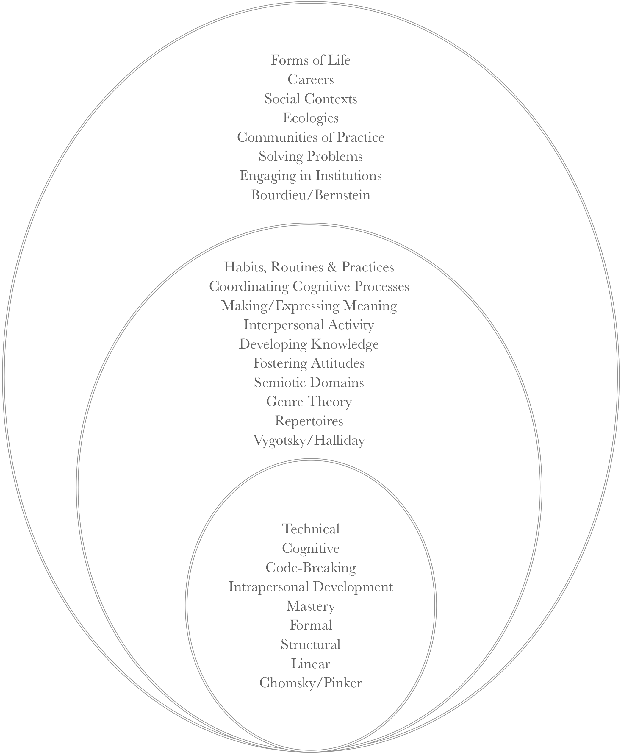 Have I taken into account each level of literacy engagement?