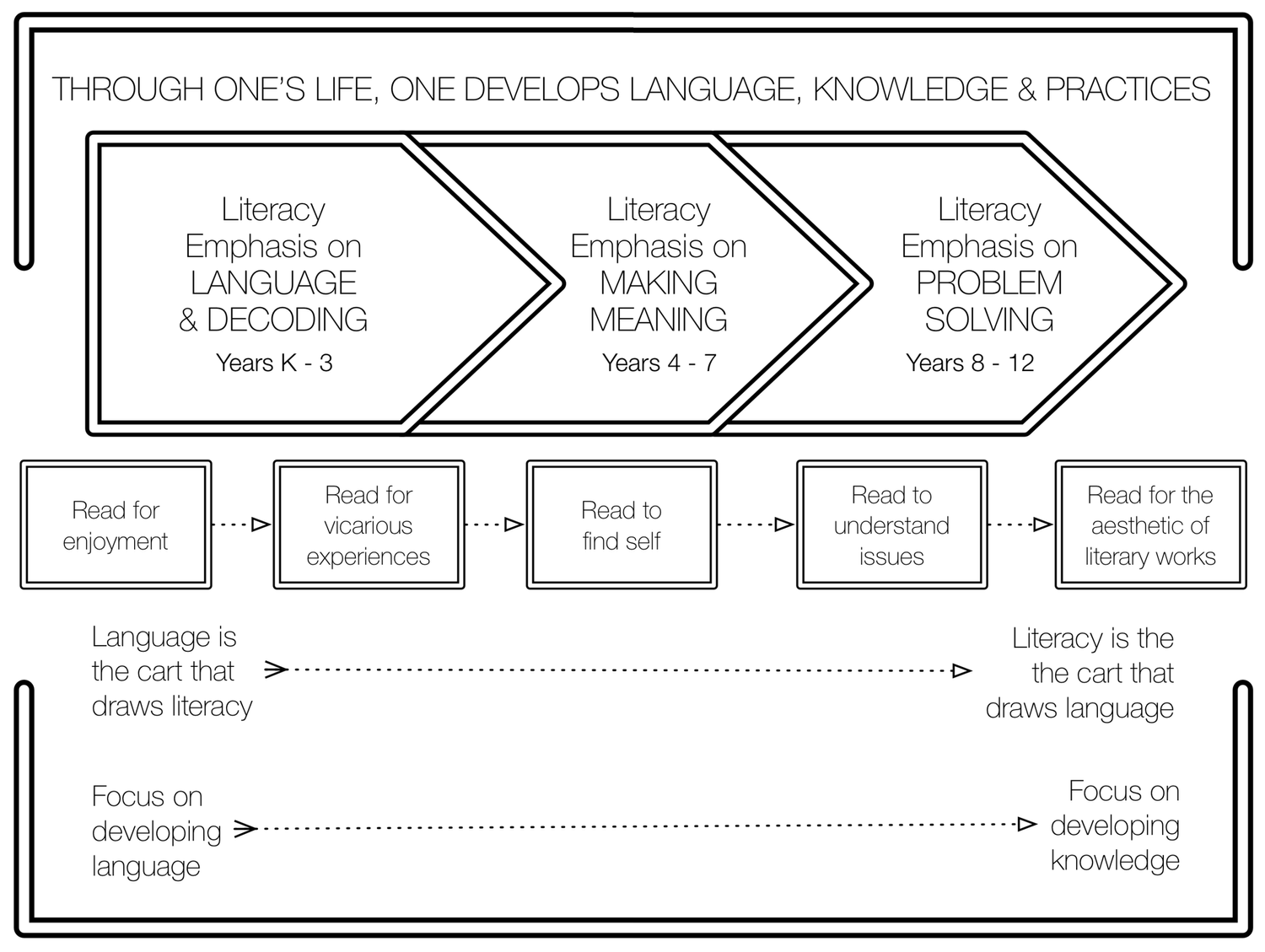 On Literacy — The Literacy Bug