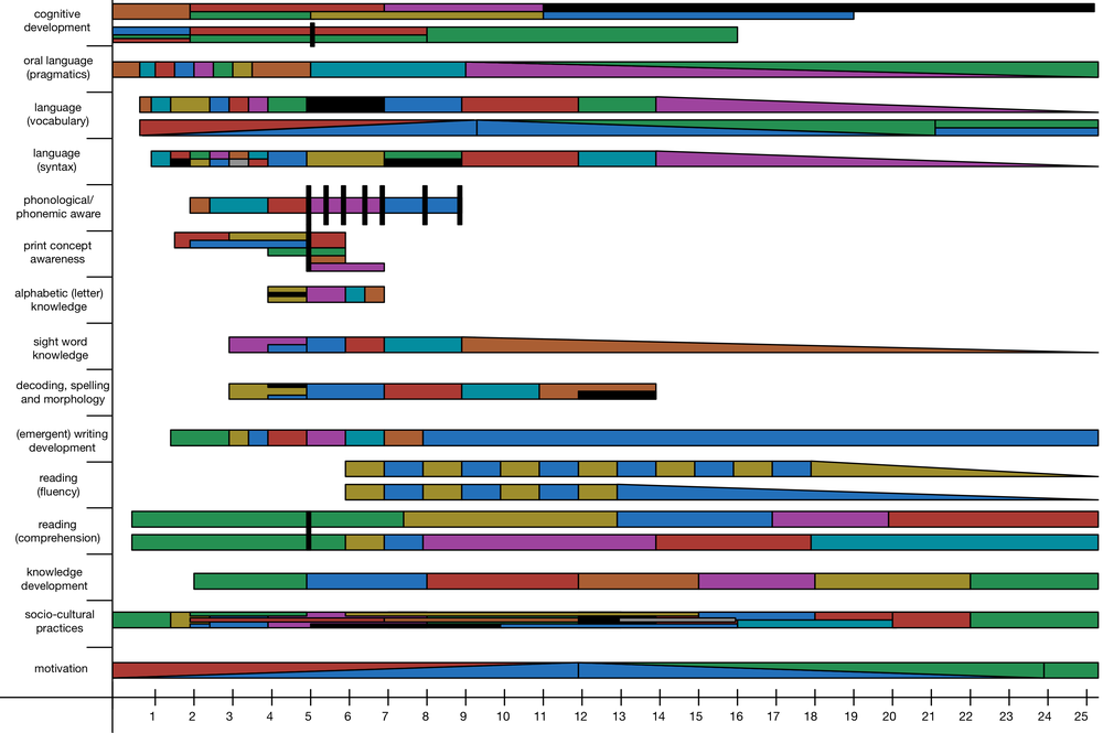 Visual Map of Literacy-Related Developmental Milestones