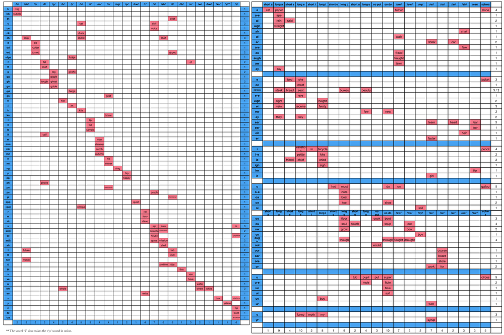 Phoneme-Phonegram-Chart.png