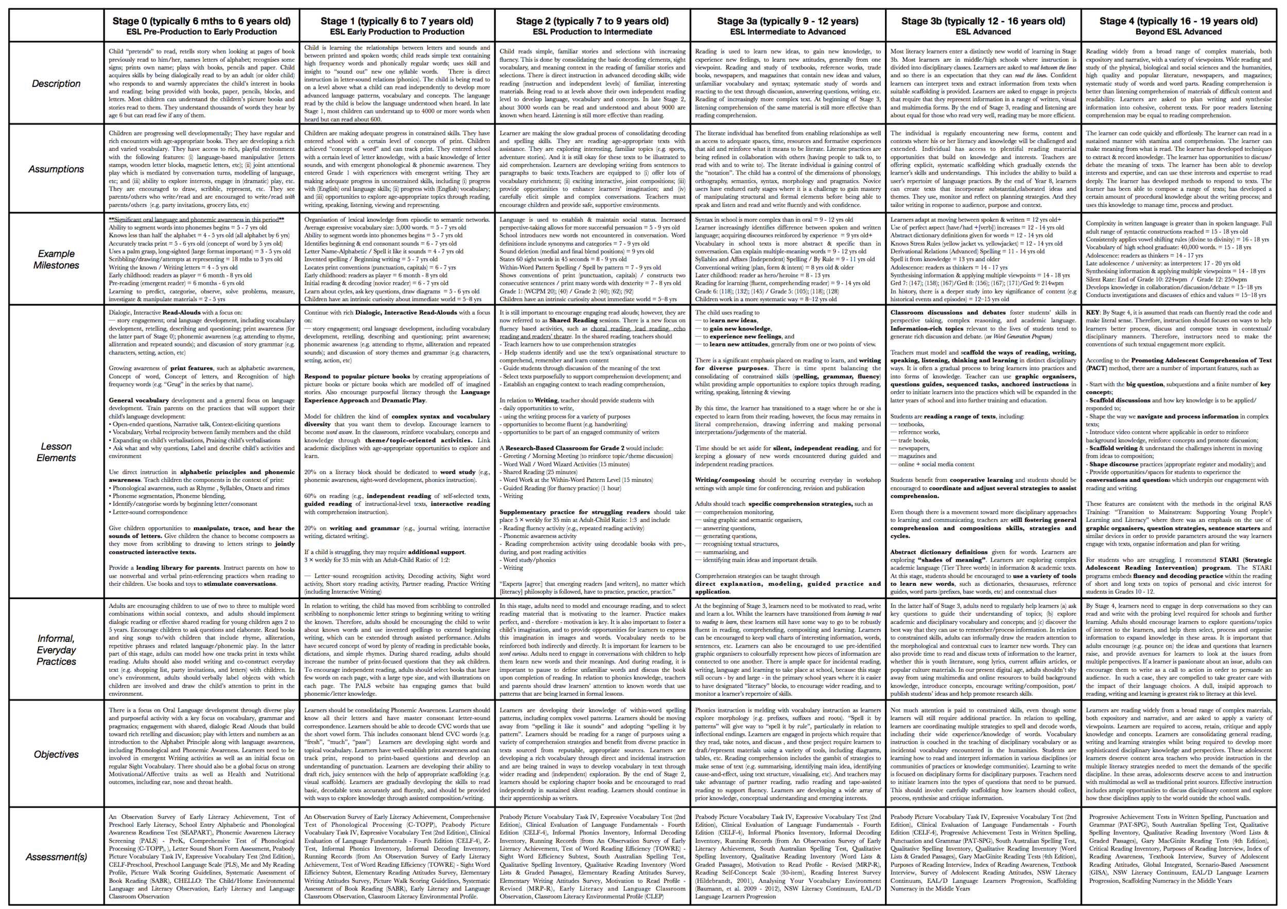 Language Development Chart 0 16 Years