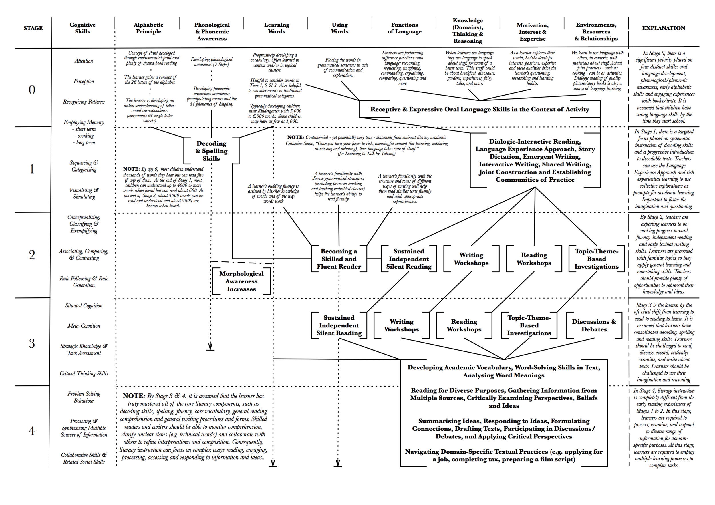 Child Vocabulary Development Chart