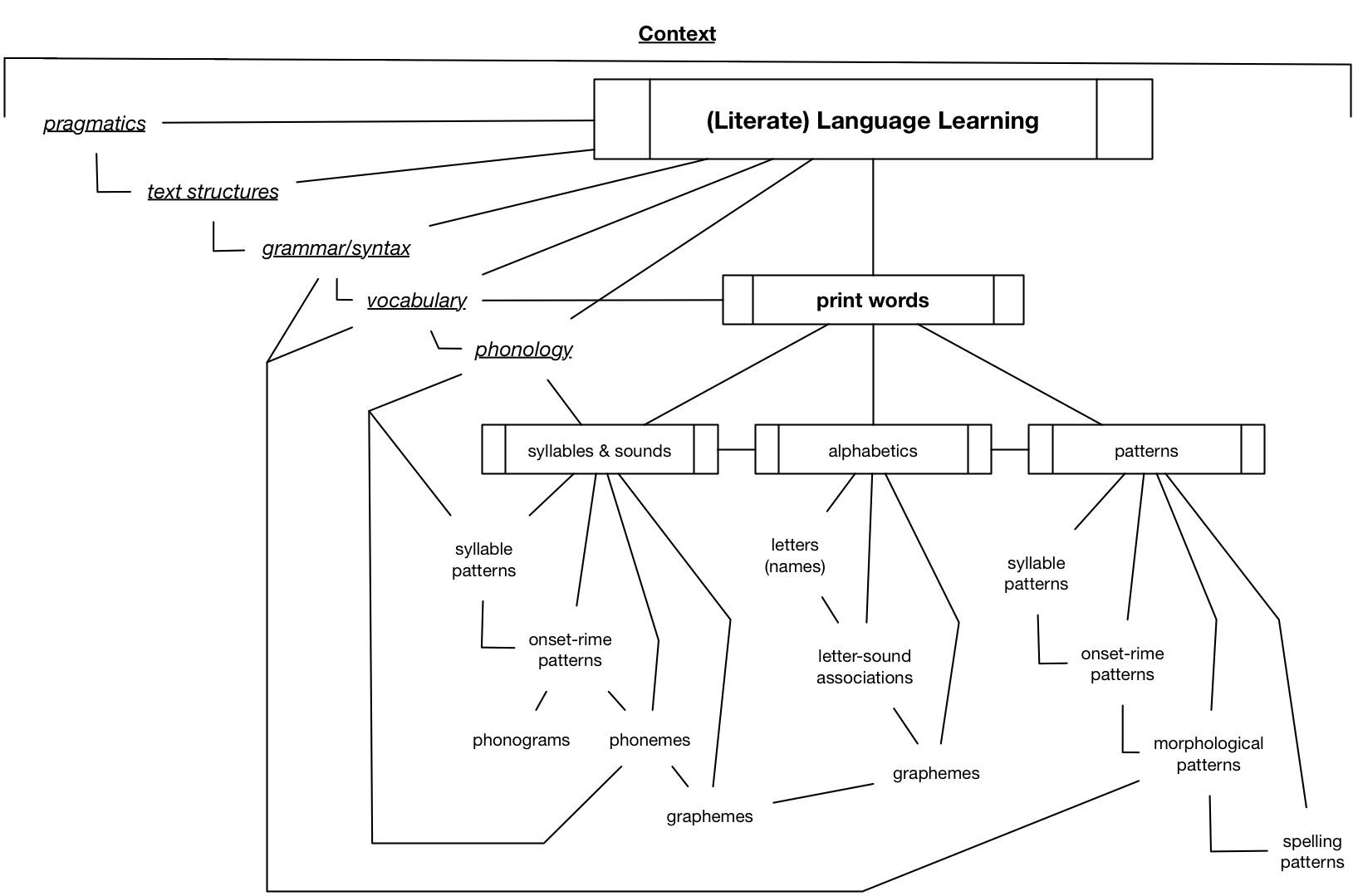 Words Their Way Stages Chart