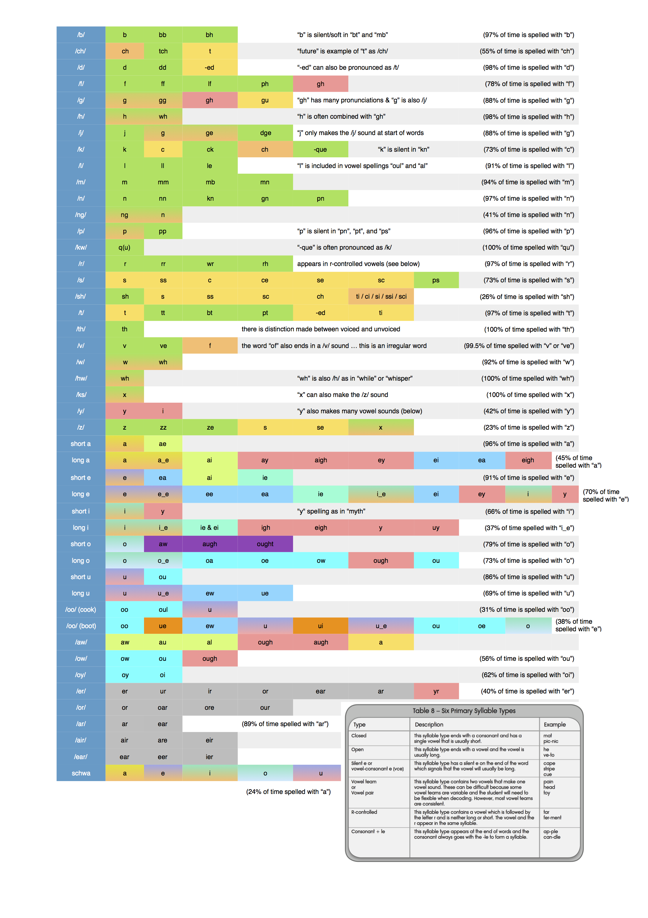 Spelling Stages Chart