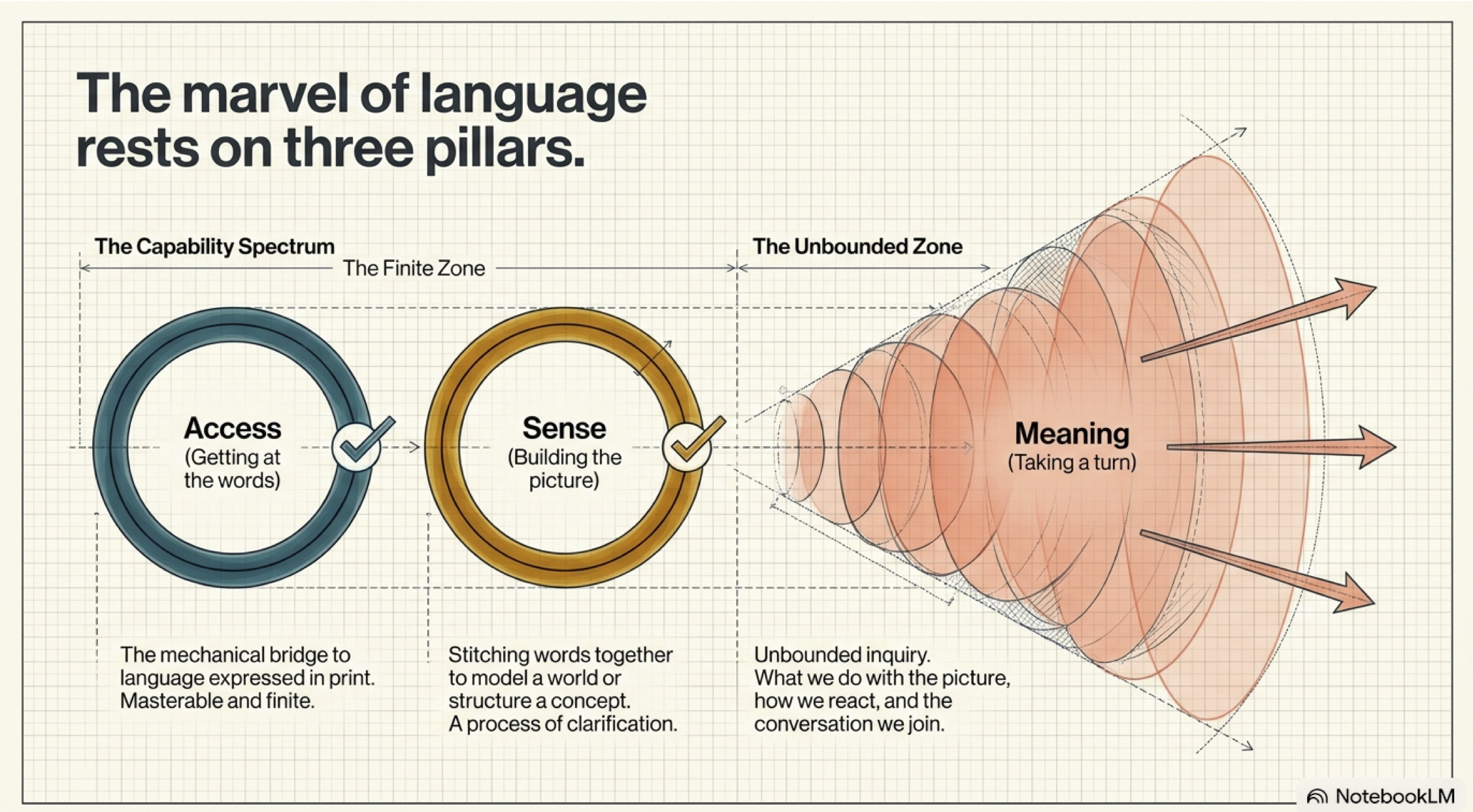 Access, Sense and Meaning In Literacy Instruction