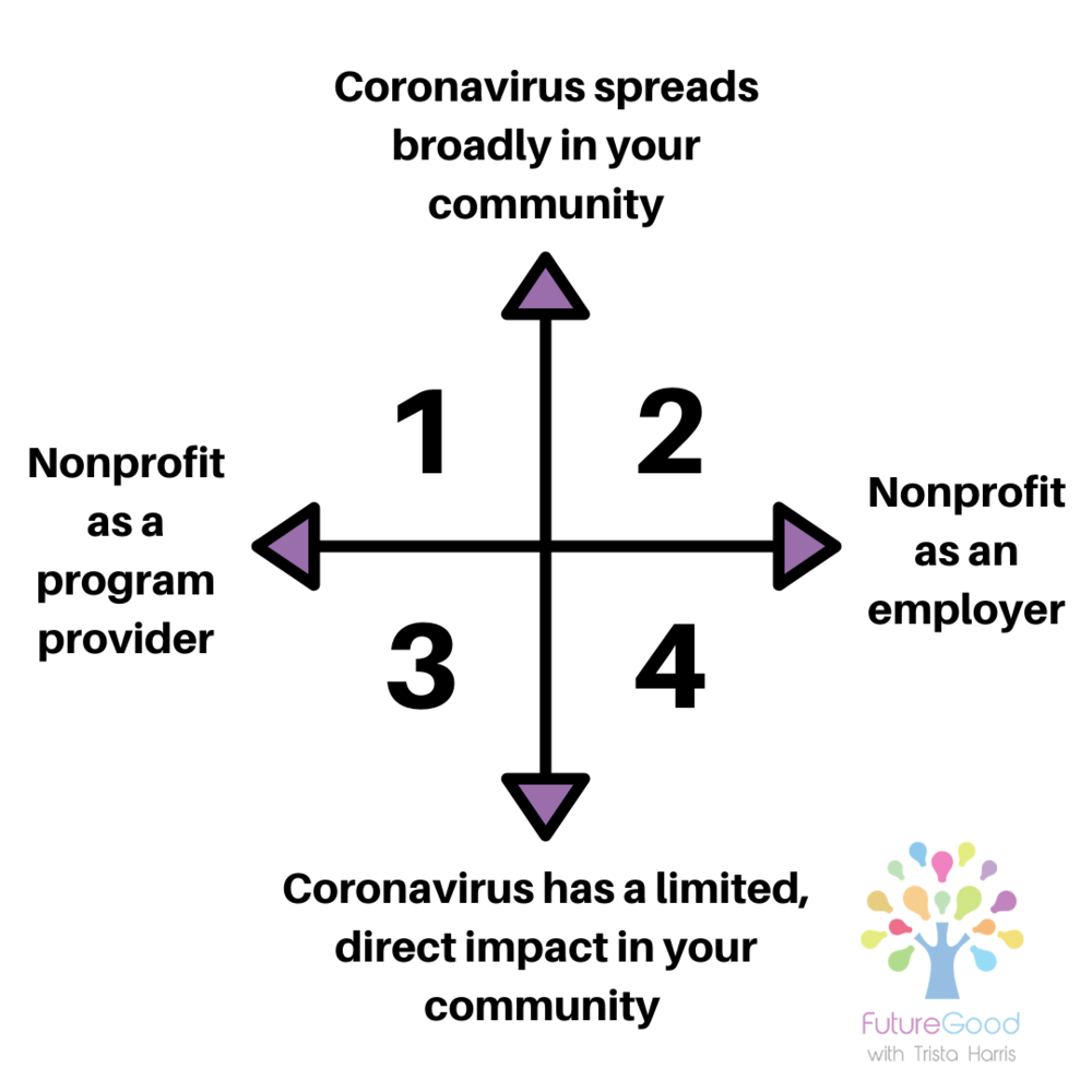 How Nonprofits Foundations Can Use Scenario Planning To Prepare For Coronavirus Trista Harris