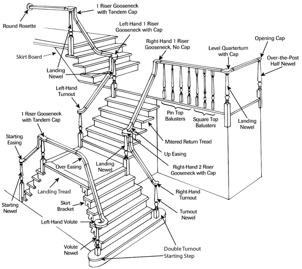 Stairpart Terminology - Useful Words To Know