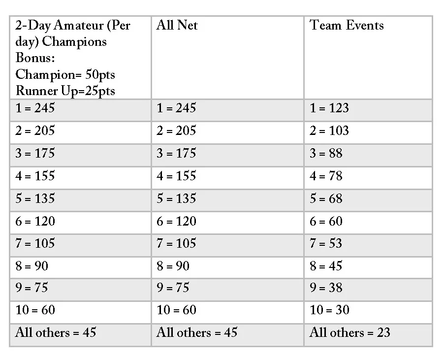 WTDGA CUP 2018 points schedule.jpg