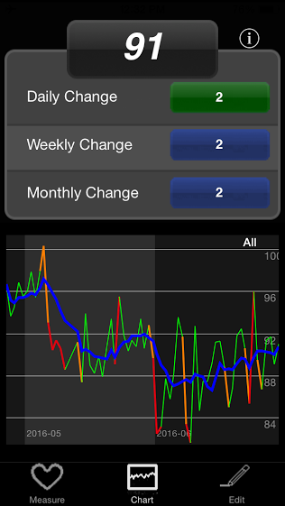 I guess you could say I have peaks and valleys.