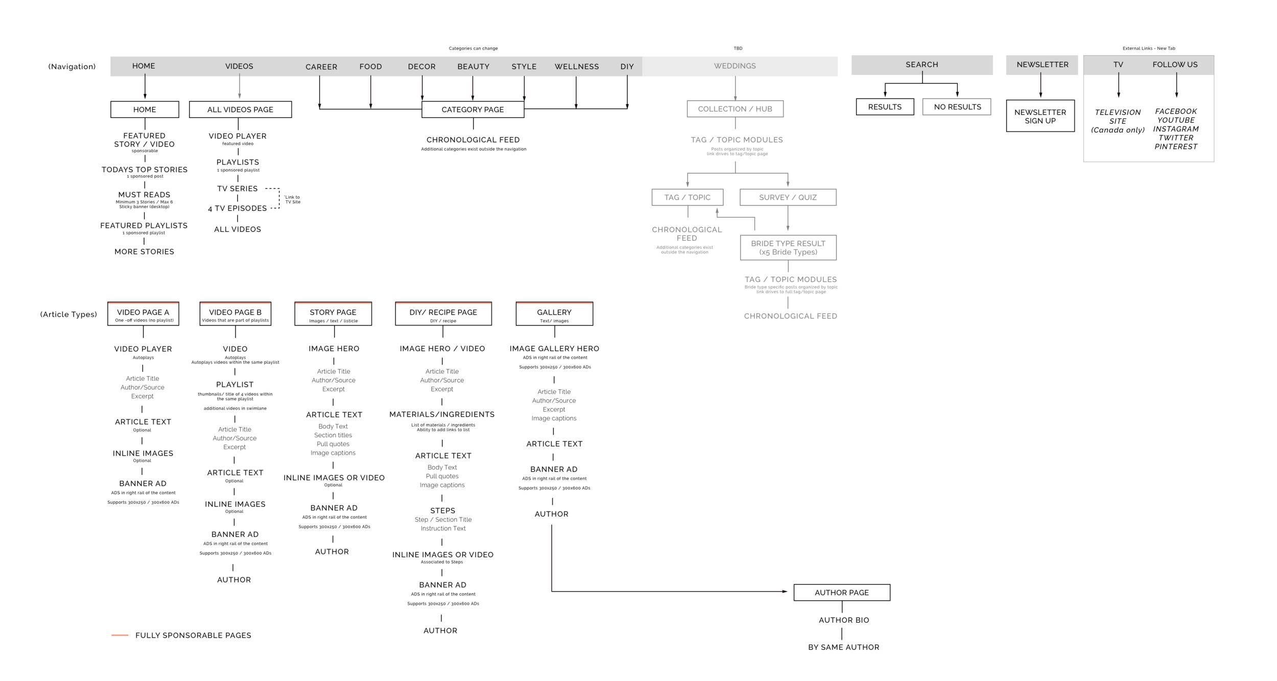 Makeful sitemap. Everything eventually leads to an article page. (Pages are indicated through box outline)