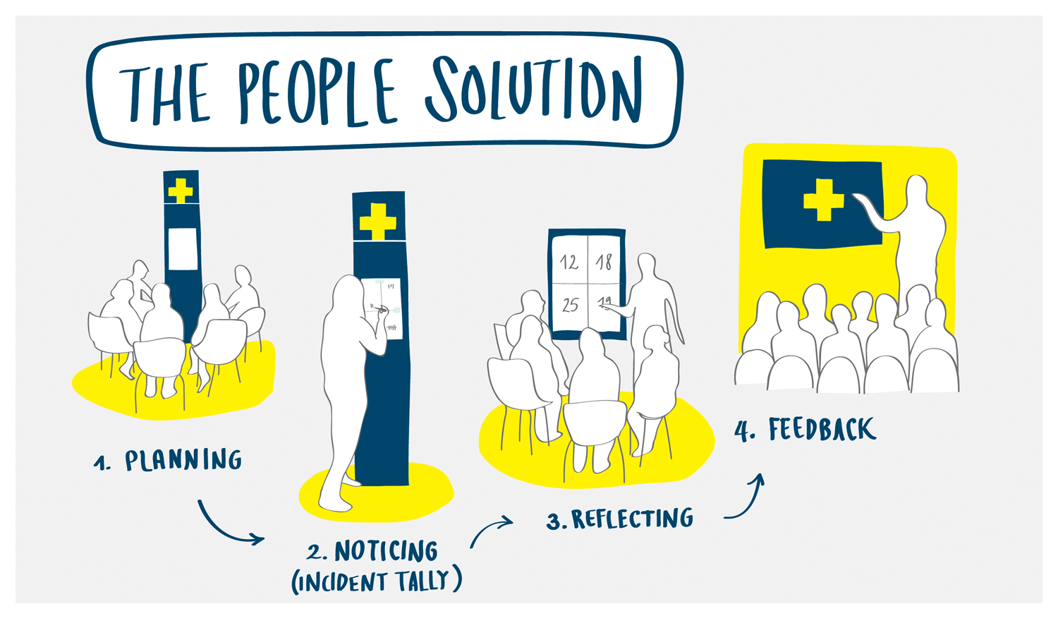  Stages of the reflective programme for staff. 