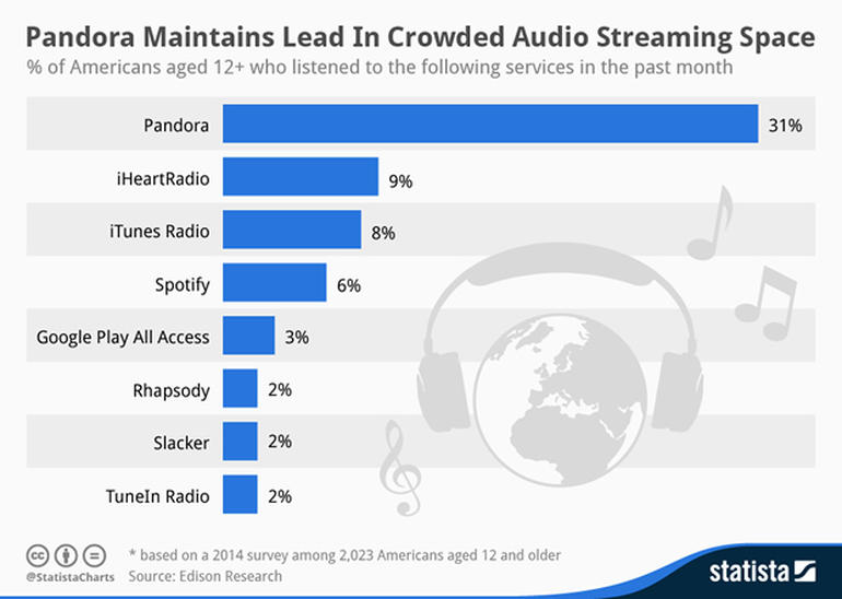 Marketshare streaming servisa prema provedenoj anketi