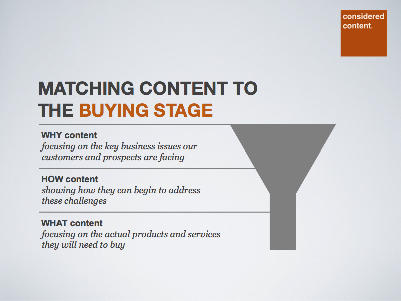 Content marketing for each buying stage.png
