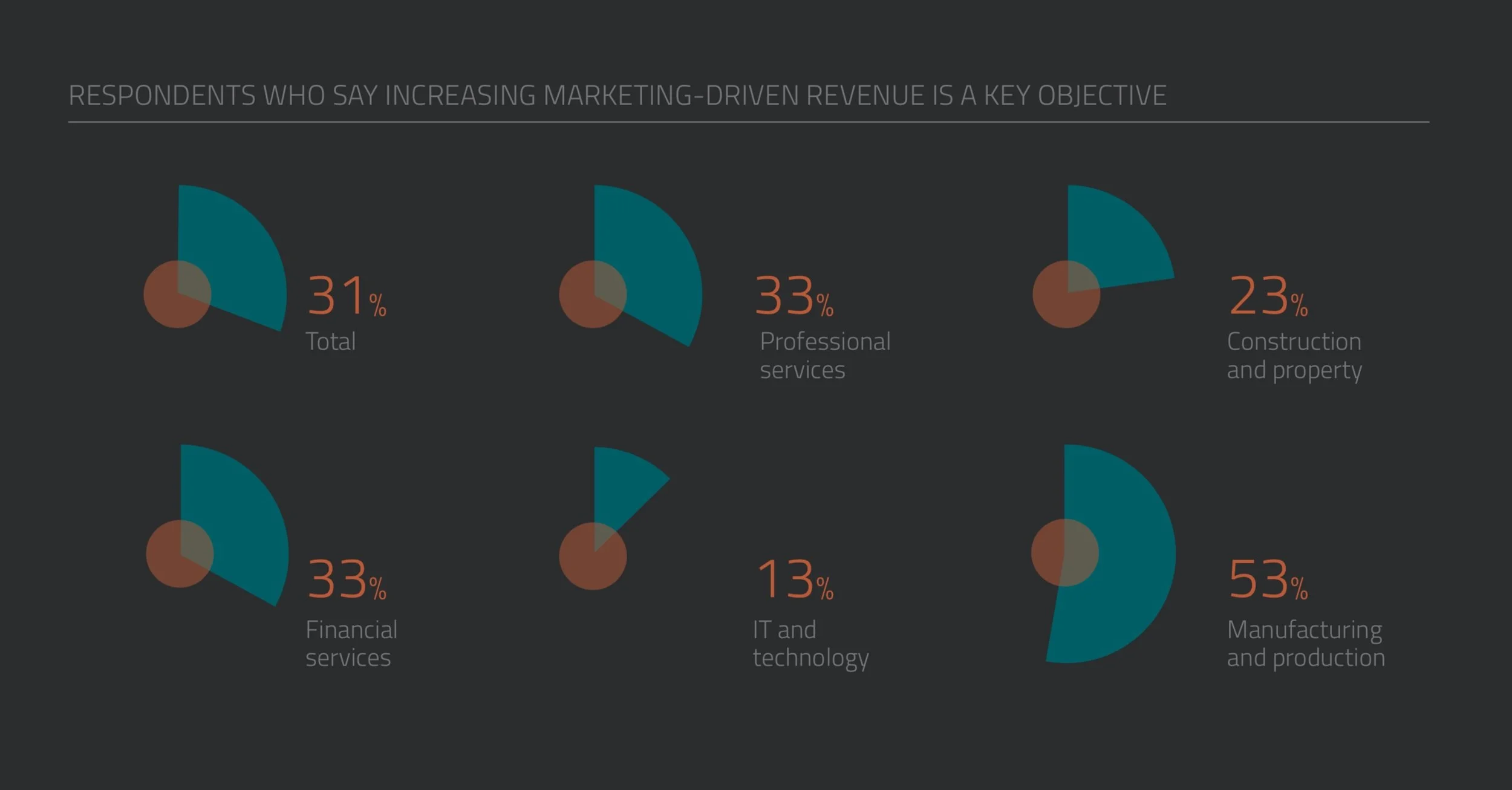 Increasing marketing-driven revenue is a key B2B marketing objective