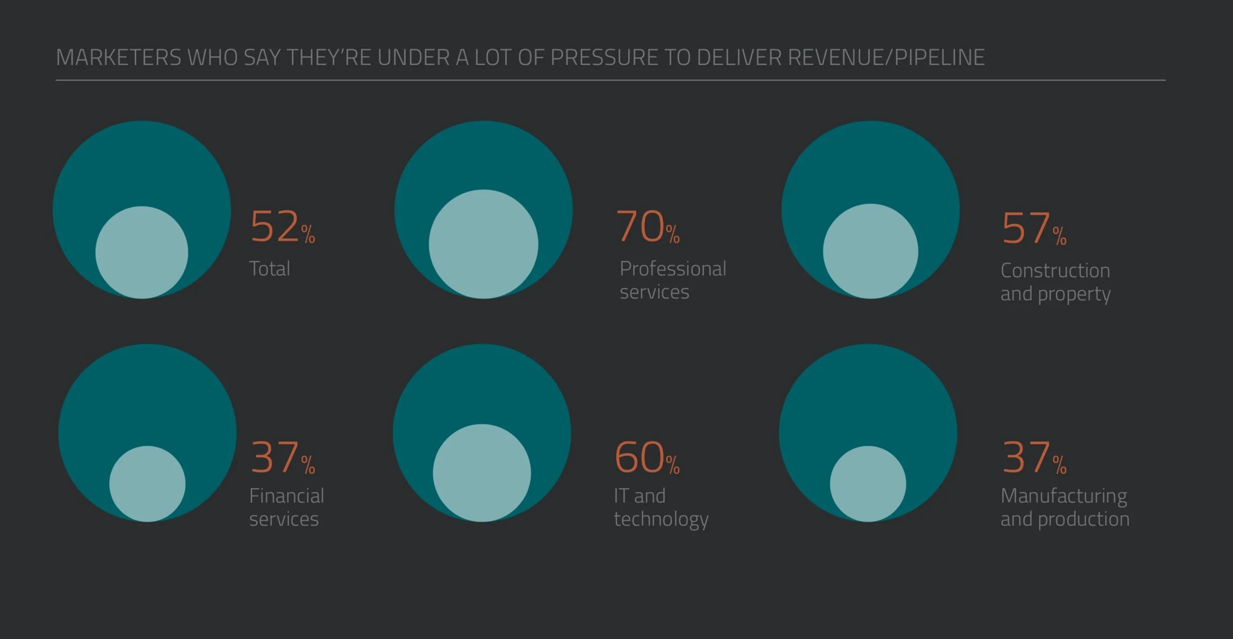 B2B marketers are under a lot of pressure to deliver pipeline and revenue