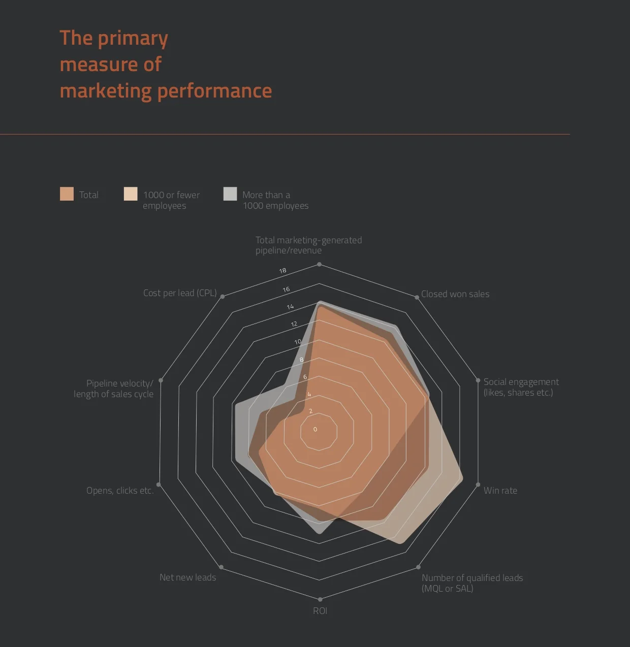 Key measures used in B2B marketing