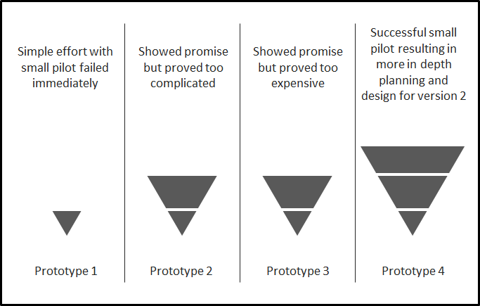 Engaging in multiple smaller efforts enables more innovation and increases the likelihood of finding the right solution that sticks in the organization.