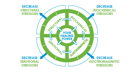 Wheel 4- Decrease Stress.jpg