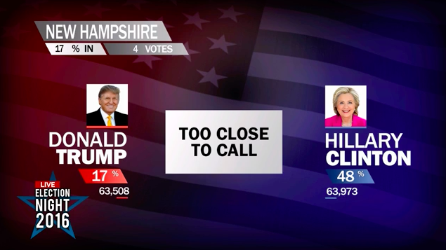 A "Too Close to Call" fullscreen from the election package.