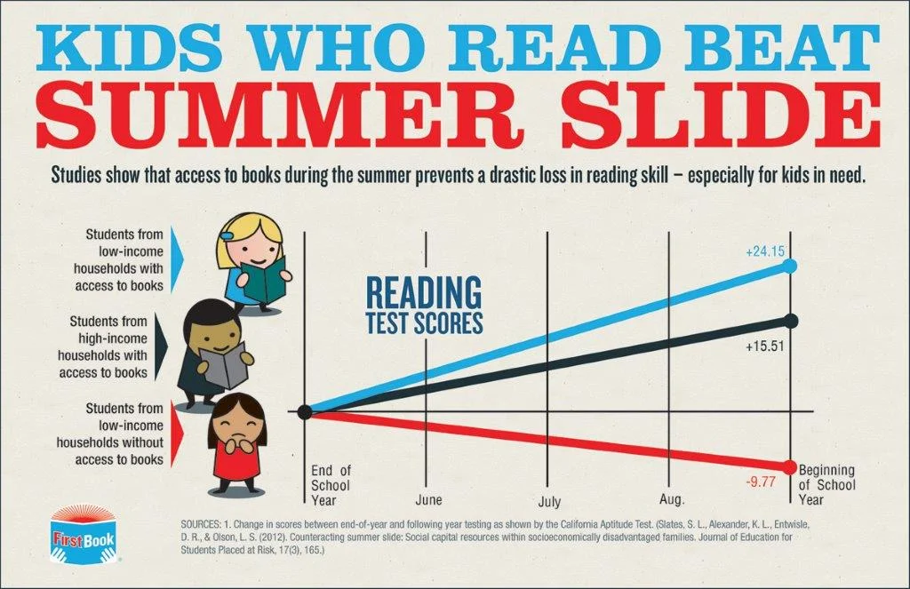Children who experience the 'Summer Slide' lose the footing
gained in the previous school year and are at a disadvantage when
classes resume at the end of summer.