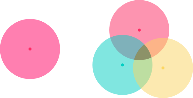 A single beacon lets you estimate how close you are, but tells you nothing about where you are.Combining beacons lets you estimate where you are (if you know where the beacons are)