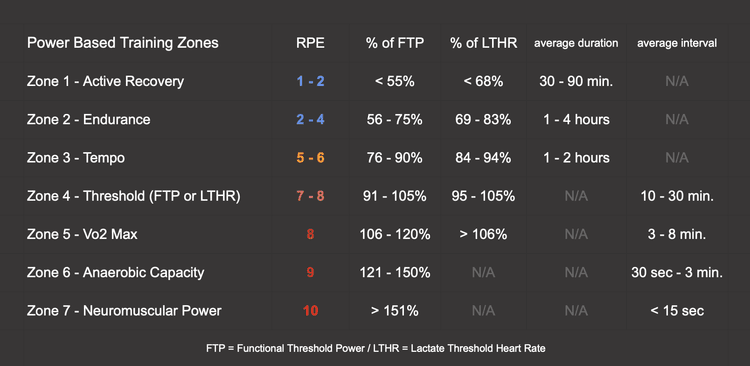 Power, Heart Rate & RPE Training Zones for the Endurance Athlete ...