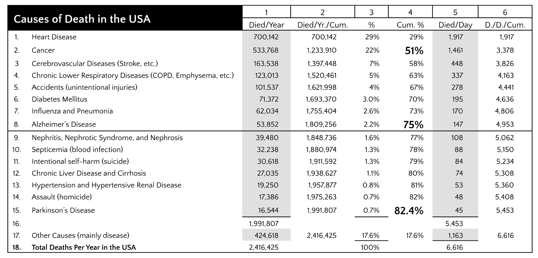Click to enlarge. Row 18 indicates the reported number of deaths in the USA, per year in Column 1, and per day in Column 5. Row 16 sums up the total number of deaths in the USA per year due to the 15 causes listed in rows 1-15. Each row gives the breakdown for each of the different causes of death, Column 1 = annual total, Column 5 = daily total. Column 1 data for 2001, from the National Center for Health Statistics, 2003. Other columns and calculations, RDW, 4/25/04