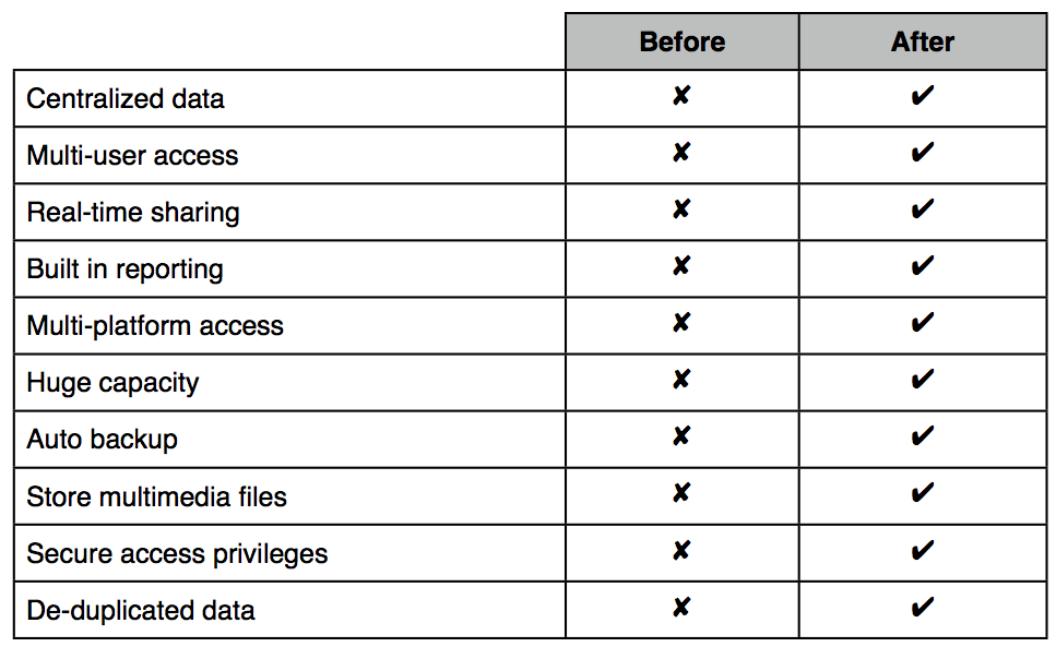 Benefits of a custom FileMaker database developed with Cognitive