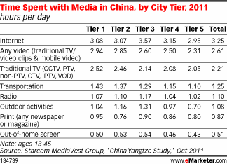 Chinese consumers spend more time online than in front of the TV (source: marketer.com)
