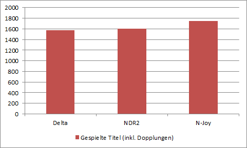 Insgesamt gespielte Titel (inkl. Dopplungen)