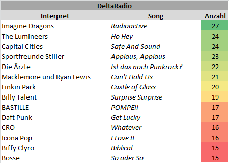 Delta Radio - die häufigsten Songs 