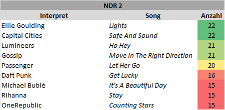 NDR2 - die häufigsten Songs