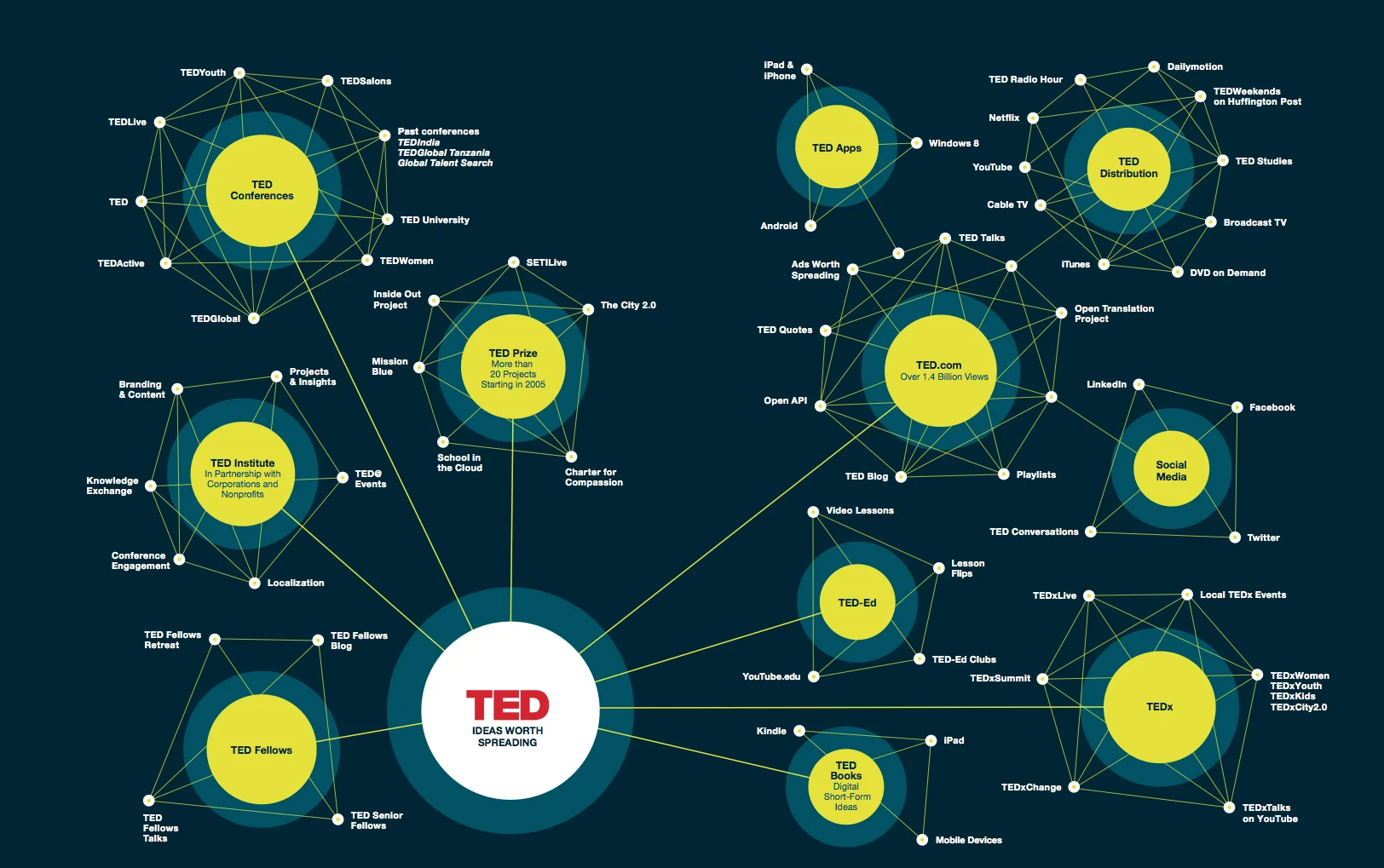 TED Conferences